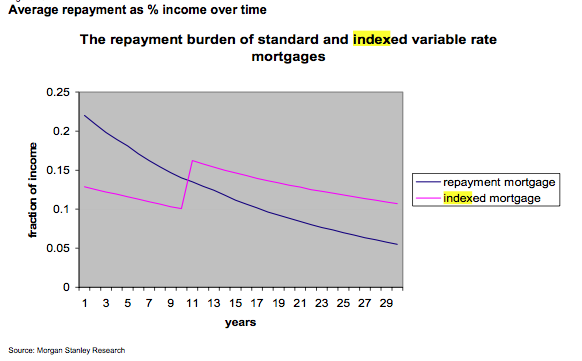 The repayment burden of standard and indexed variable rate mortgages